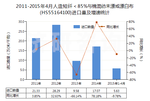 2011-2015年4月人造短纖＜85%與棉混紡未漂或漂白布(HS55164100)進(jìn)口量及增速統(tǒng)計(jì)